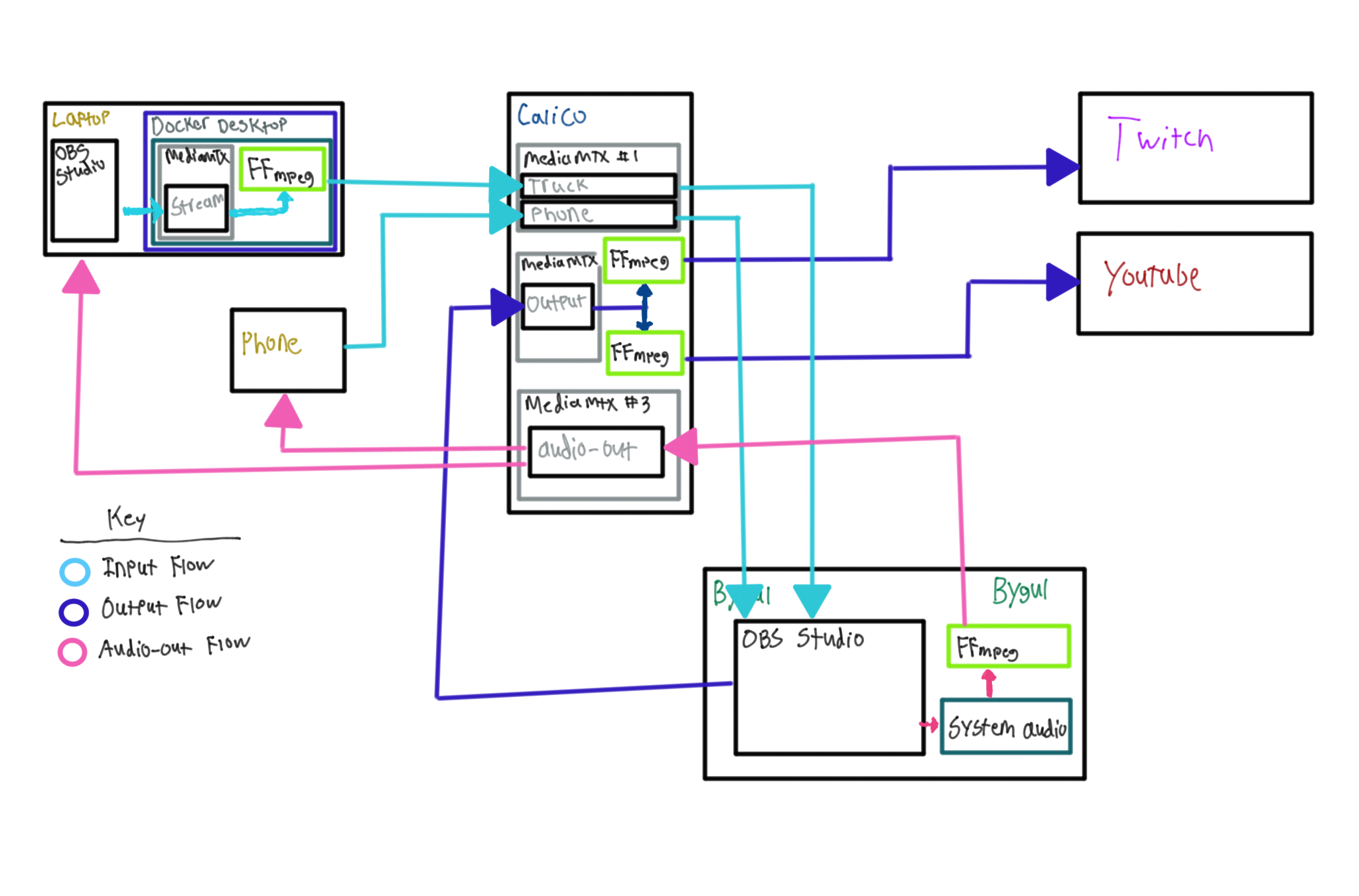 Final Architecture