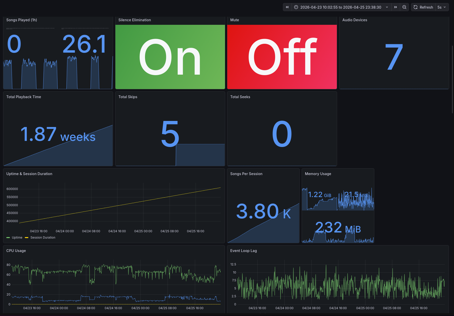 Music metrics dashboard showing skips and repeats