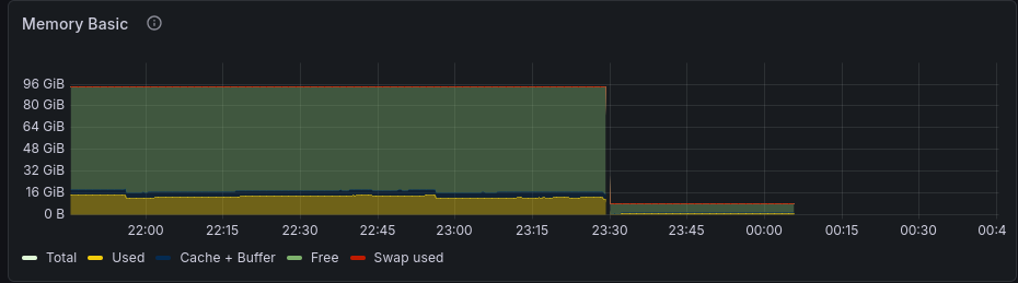 Memory metrics for Trjegul showing scale-down and network disappearance
