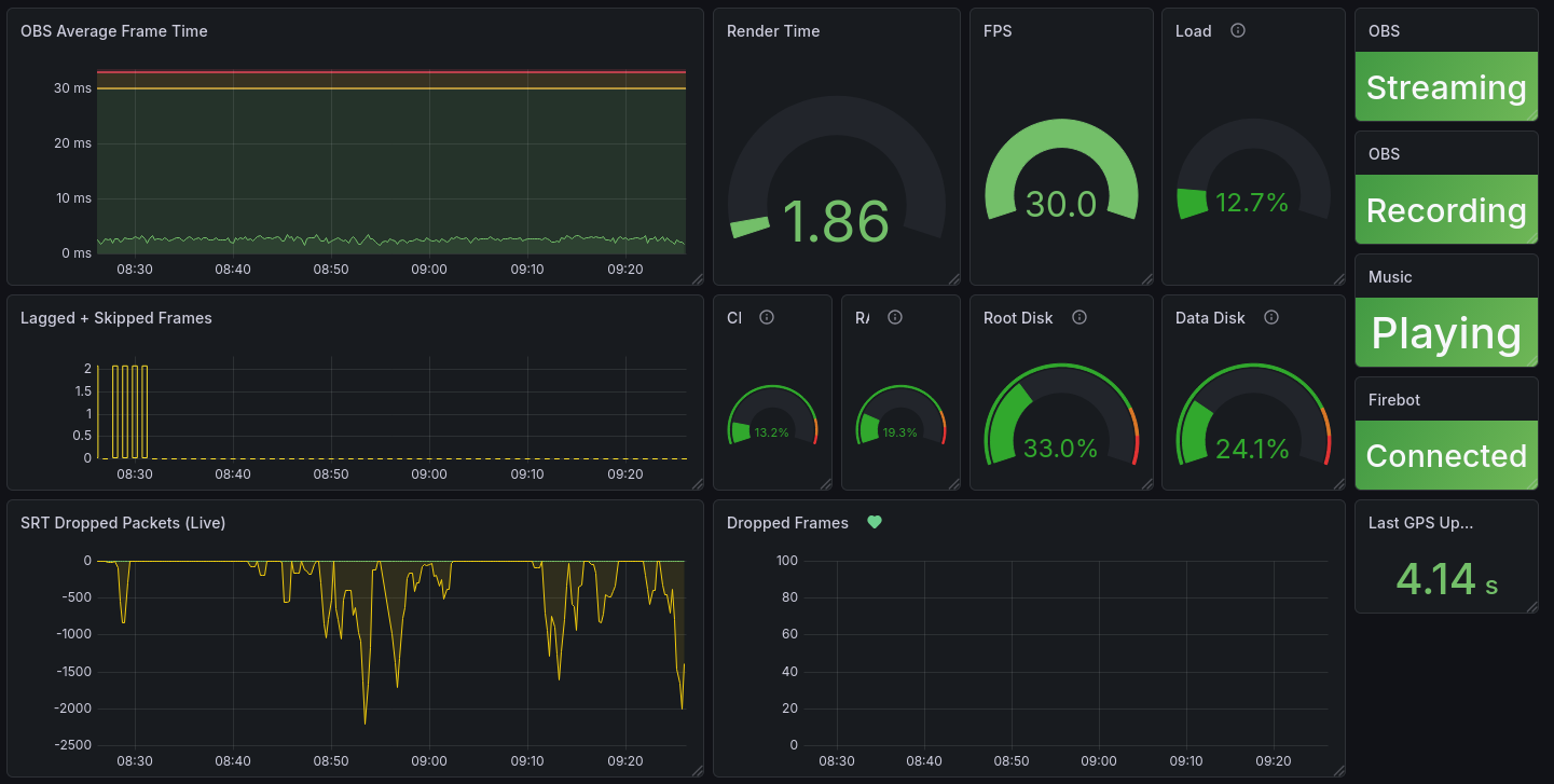 Grafana dashboard